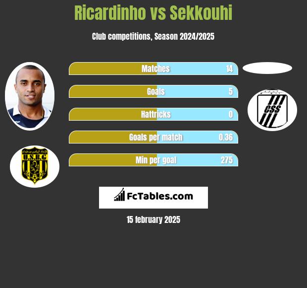 Ricardinho vs Sekkouhi h2h player stats