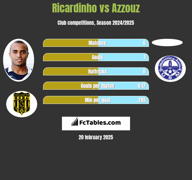 Ricardinho vs Azzouz h2h player stats