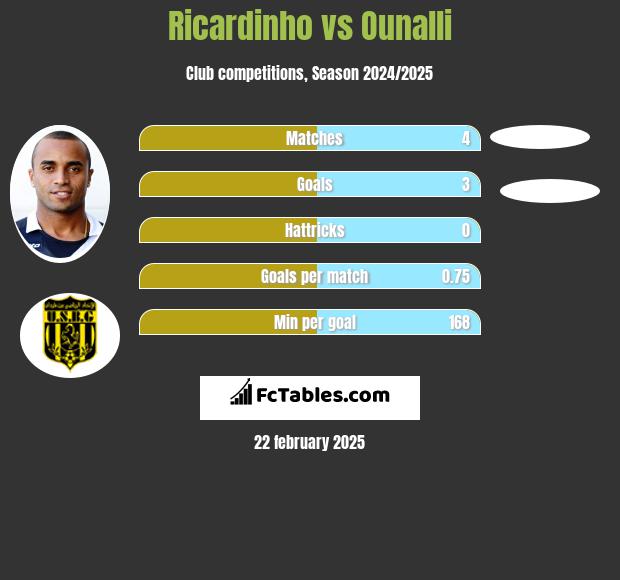 Ricardinho vs Ounalli h2h player stats