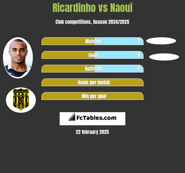 Ricardinho vs Naoui h2h player stats