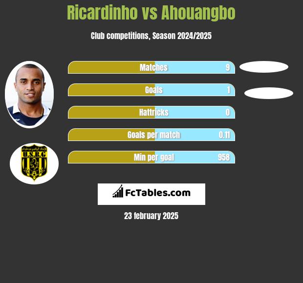 Ricardinho vs Ahouangbo h2h player stats