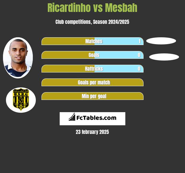 Ricardinho vs Mesbah h2h player stats