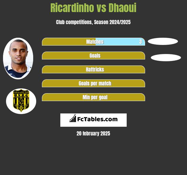 Ricardinho vs Dhaoui h2h player stats