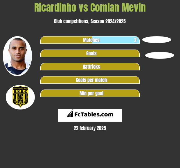 Ricardinho vs Comlan Mevin h2h player stats