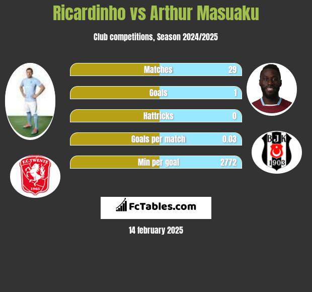 Ricardinho vs Arthur Masuaku h2h player stats