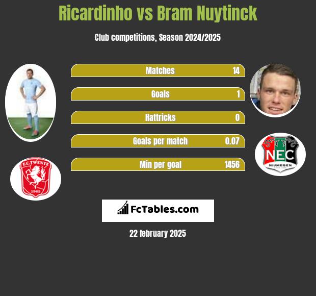 Ricardinho vs Bram Nuytinck h2h player stats