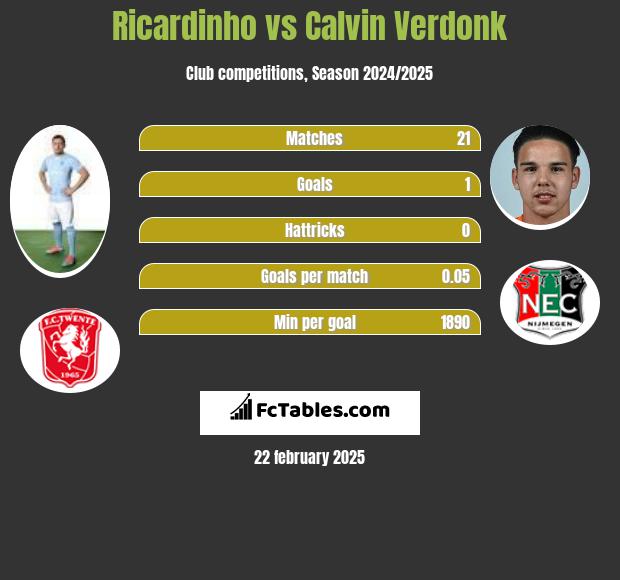 Ricardinho vs Calvin Verdonk h2h player stats