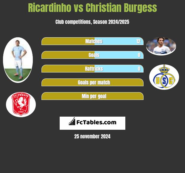 Ricardinho vs Christian Burgess h2h player stats