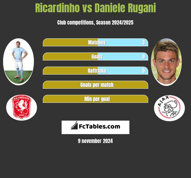 Ricardinho vs Daniele Rugani h2h player stats