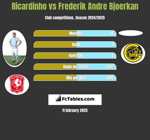 Ricardinho vs Frederik Andre Bjoerkan h2h player stats