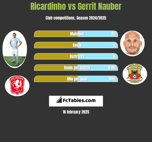 Ricardinho vs Gerrit Nauber h2h player stats