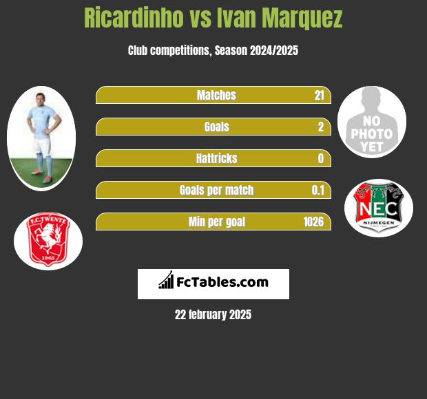 Ricardinho vs Ivan Marquez h2h player stats