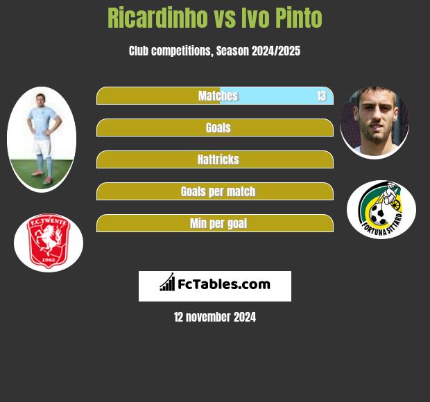 Ricardinho vs Ivo Pinto h2h player stats