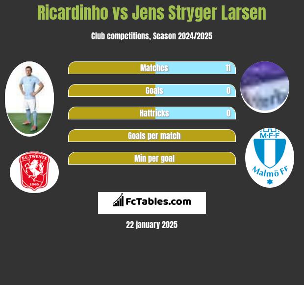 Ricardinho vs Jens Stryger Larsen h2h player stats