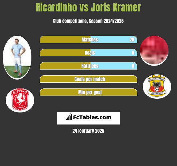 Ricardinho vs Joris Kramer h2h player stats