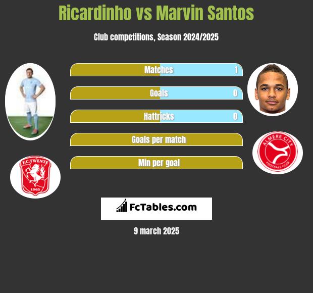 Ricardinho vs Marvin Santos h2h player stats