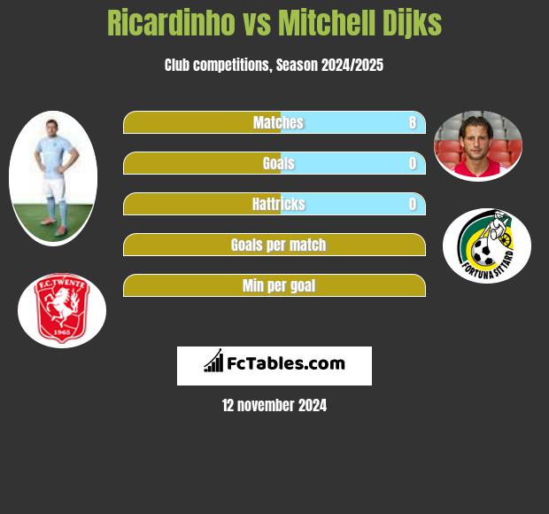 Ricardinho vs Mitchell Dijks h2h player stats