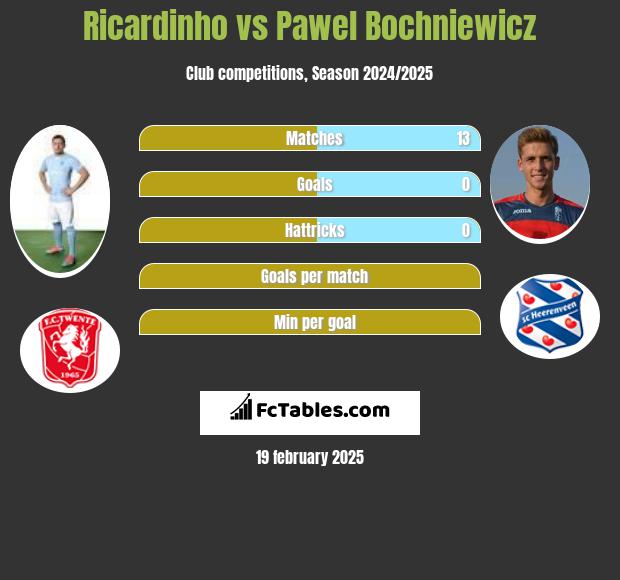 Ricardinho vs Paweł Bochniewicz h2h player stats