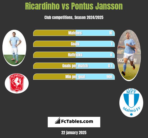 Ricardinho vs Pontus Jansson h2h player stats