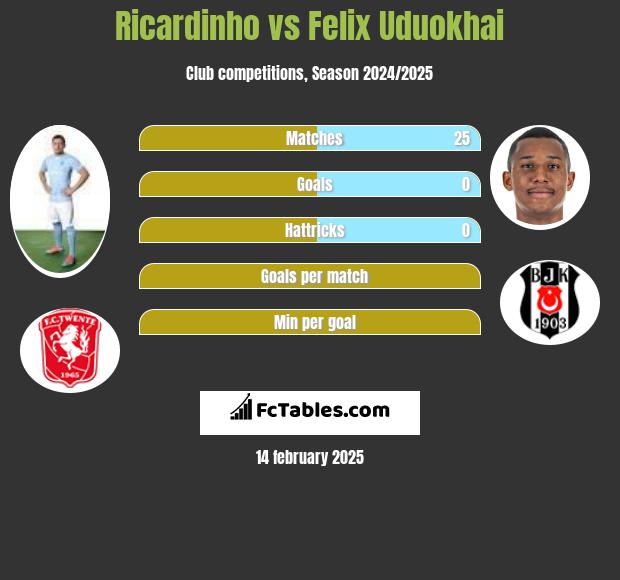 Ricardinho vs Felix Uduokhai h2h player stats