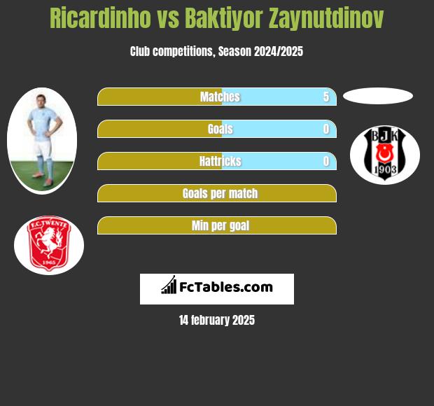 Ricardinho vs Baktiyor Zaynutdinov h2h player stats