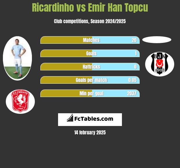 Ricardinho vs Emir Han Topcu h2h player stats