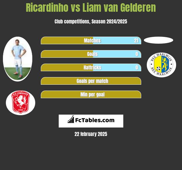 Ricardinho vs Liam van Gelderen h2h player stats