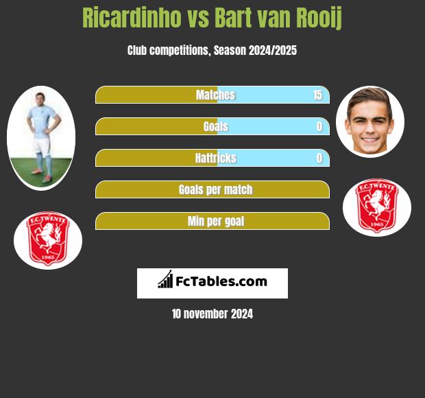 Ricardinho vs Bart van Rooij h2h player stats