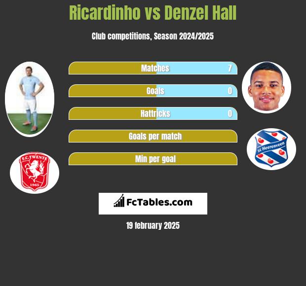 Ricardinho vs Denzel Hall h2h player stats