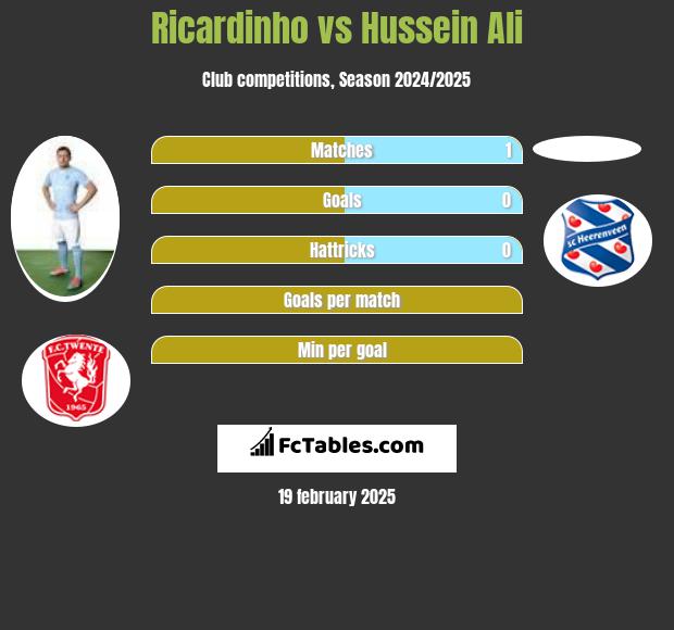 Ricardinho vs Hussein Ali h2h player stats