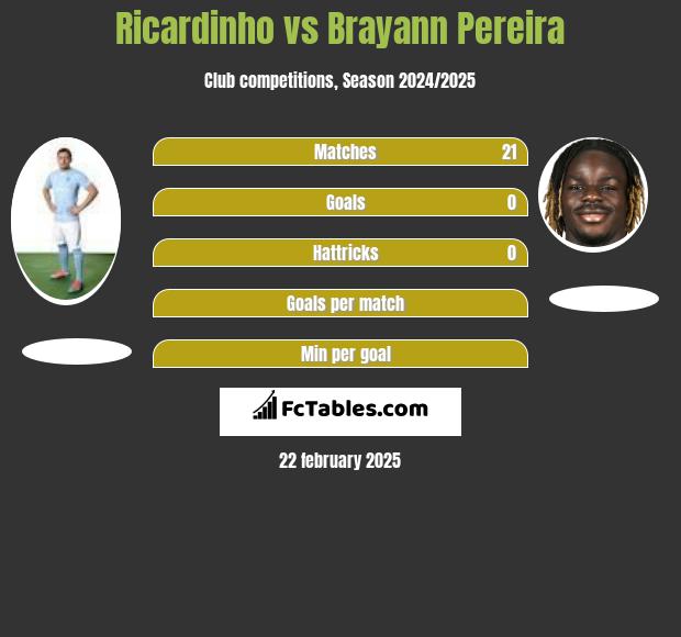 Ricardinho vs Brayann Pereira h2h player stats