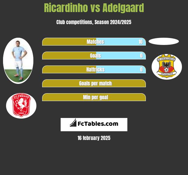 Ricardinho vs Adelgaard h2h player stats