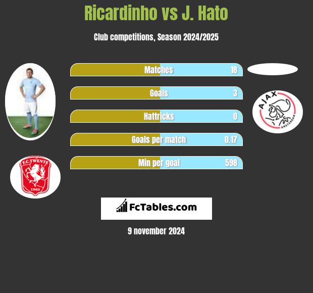 Ricardinho vs J. Hato h2h player stats