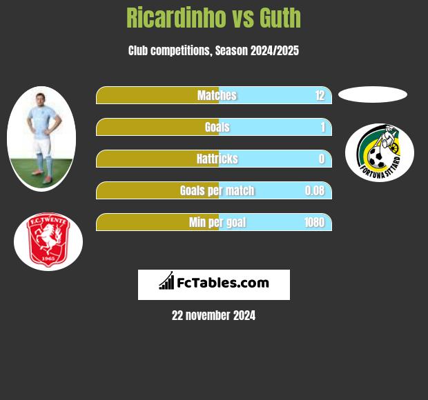 Ricardinho vs Guth h2h player stats