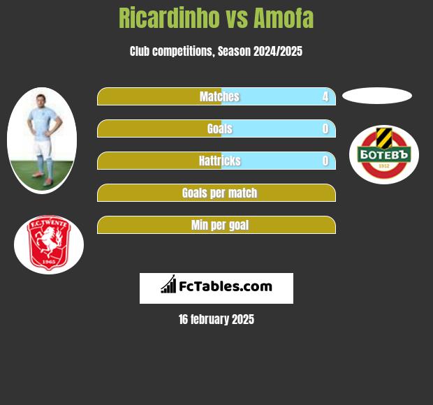 Ricardinho vs Amofa h2h player stats