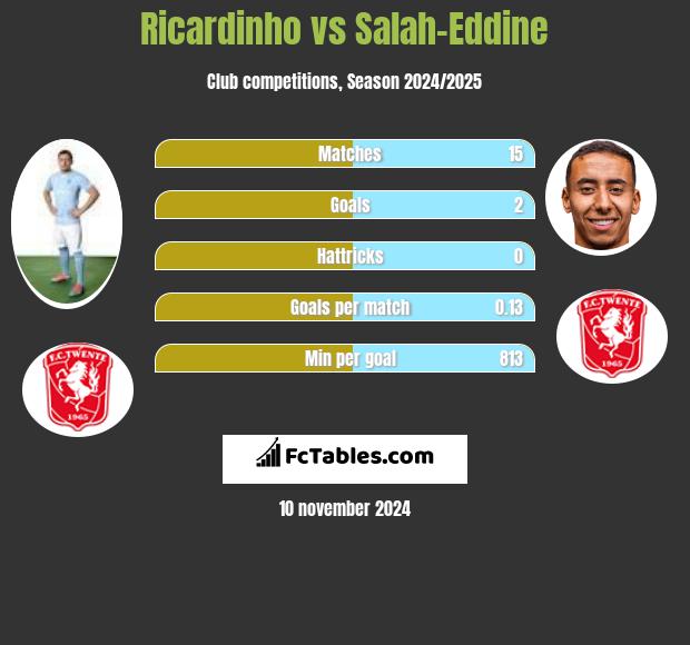 Ricardinho vs Salah-Eddine h2h player stats