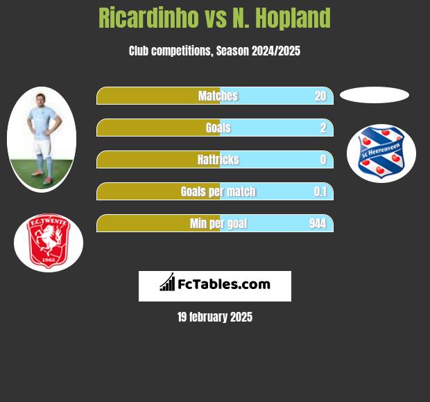 Ricardinho vs N. Hopland h2h player stats