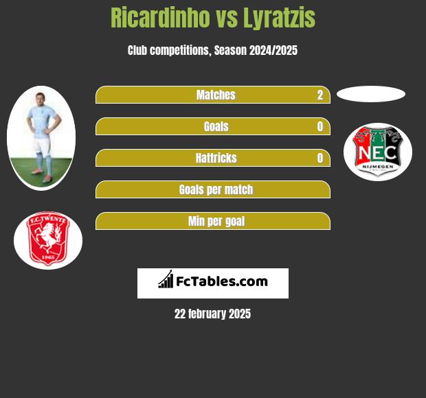 Ricardinho vs Lyratzis h2h player stats