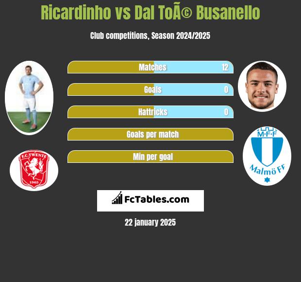 Ricardinho vs Dal ToÃ© Busanello h2h player stats