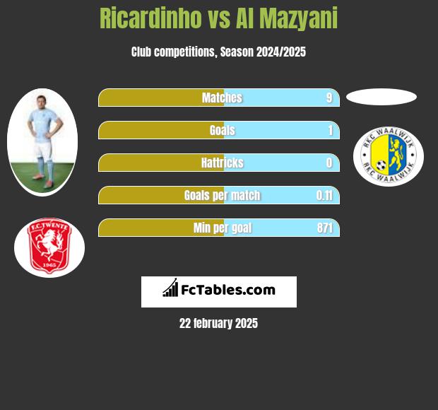 Ricardinho vs Al Mazyani h2h player stats