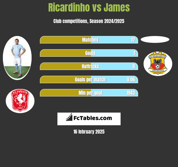 Ricardinho vs James h2h player stats