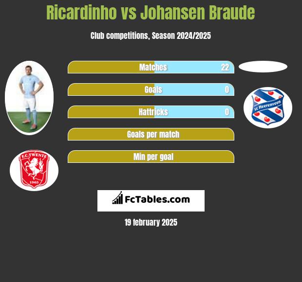 Ricardinho vs Johansen Braude h2h player stats