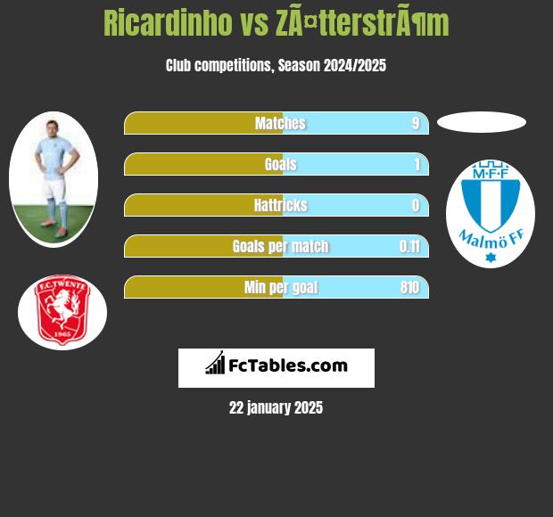 Ricardinho vs ZÃ¤tterstrÃ¶m h2h player stats