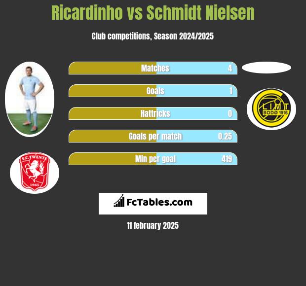 Ricardinho vs Schmidt Nielsen h2h player stats