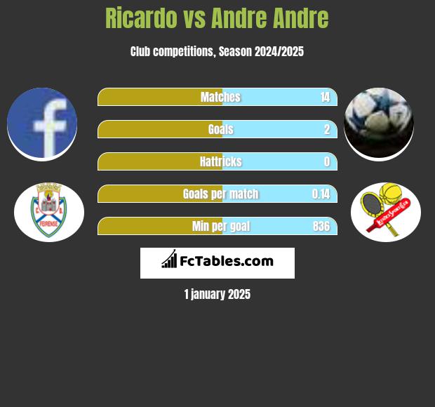 Ricardo vs Andre Andre h2h player stats