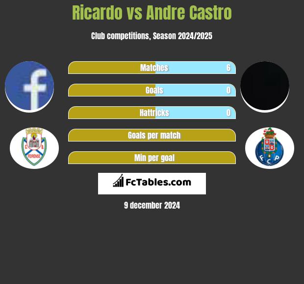 Ricardo vs Andre Castro h2h player stats