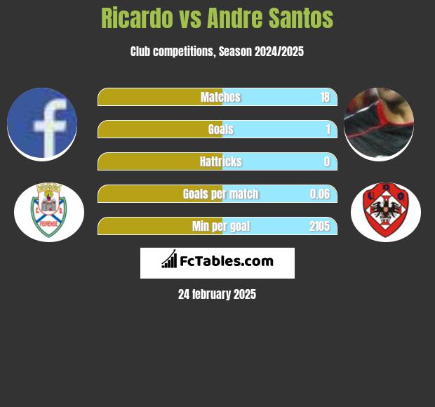 Ricardo vs Andre Santos h2h player stats