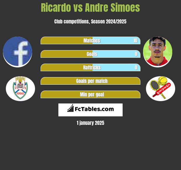 Ricardo vs Andre Simoes h2h player stats