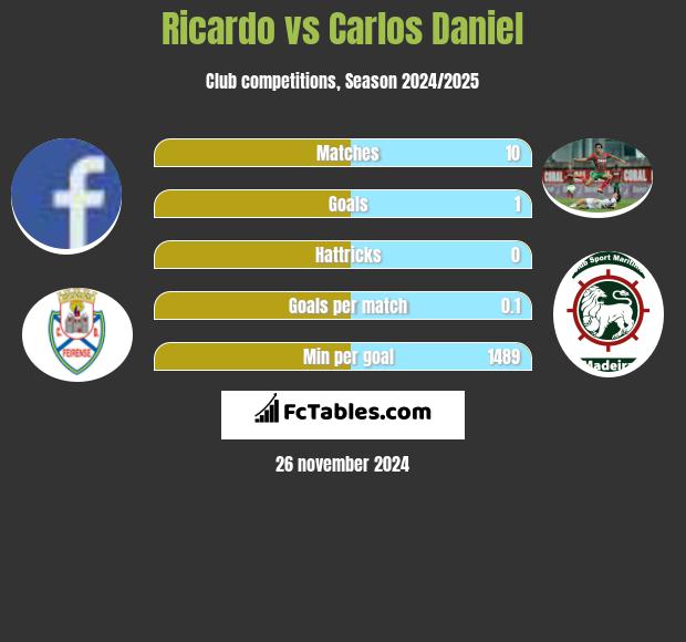 Ricardo vs Carlos Daniel h2h player stats