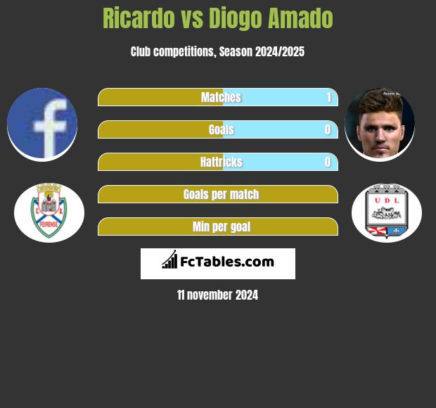 Ricardo vs Diogo Amado h2h player stats